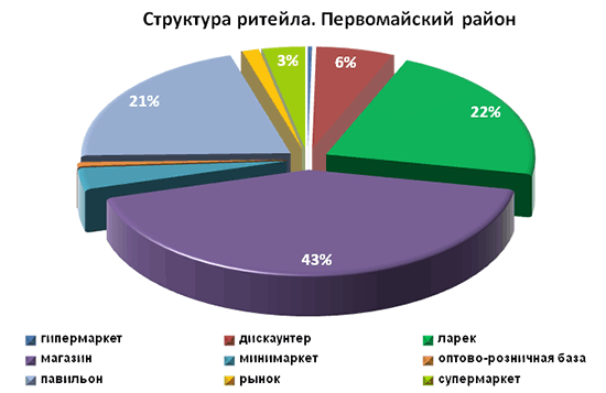Структура ритейла Первомайского района