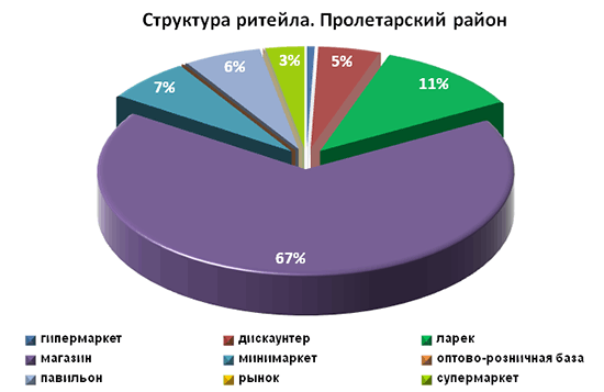 Структура ритейла Пролетарского района
