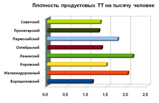 Плотность продуктовых ТТ на тысячу человек