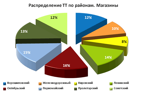 Распределение продуктовых ТТ по районам. Магазины