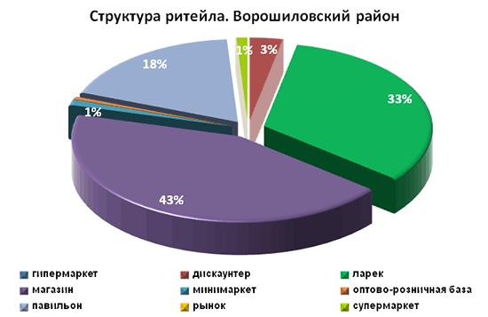 Структура ритейла Железнодорожного района