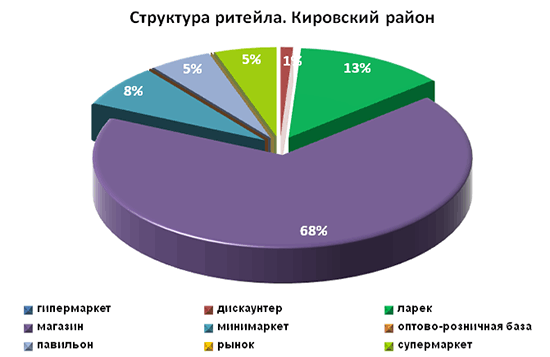 Структура ритейла Кировского района
